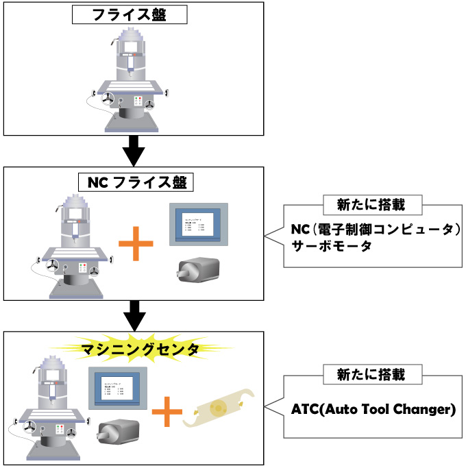 NCフライス盤とマシニングセンタの違い